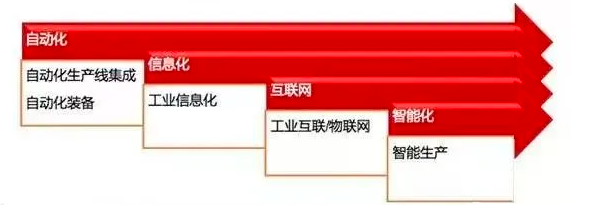 企業(yè)信息化——智能制造的必經(jīng)之路